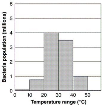 The following bar graph shows the population of bacteria under different temperature-example-1