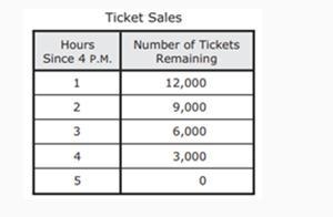 The data in the table below represents a linear relationship. Based on the table of-example-1