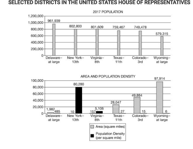 The graphs show information about selected congressional districts in the United States-example-1