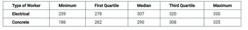 The following table shows summary statistics, in thousands, for the number of electrical-example-1