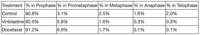 A researcher is studying the effect of two chemotherapy drugs, vinblastine and docetaxel-example-1