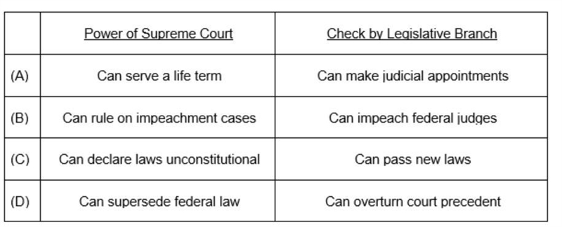 Refer to the chart. Which of the following accurately compares a power of the Supreme-example-1