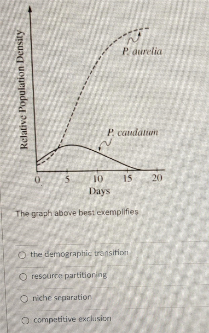 The graph below shows the results obtained when 2 species of Paramecium were grown-example-1