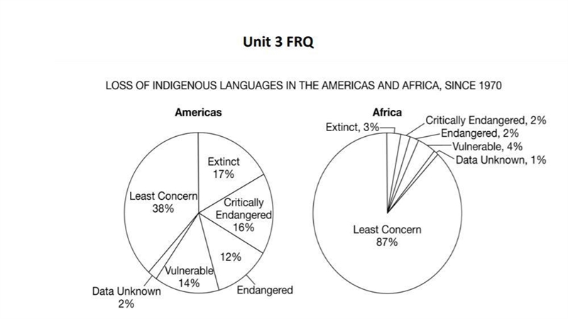 Citing data in the graphs, explain how media and communications technology can be-example-1