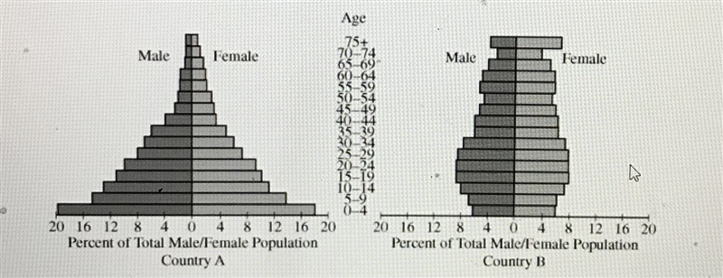 ASAP A. which stage of the Demographic Transition Model Country A is in B. Describe-example-1