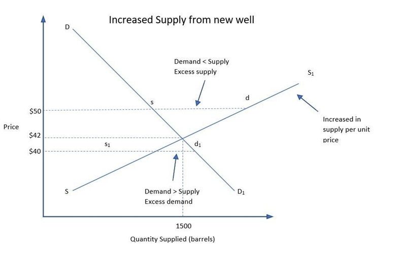 Assume gasoline is sold in a competitive market, the equilibrium price is $50 per-example-2