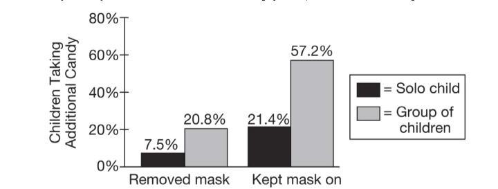 A psychologist conducted a study at her home during an annual activity of children-example-1