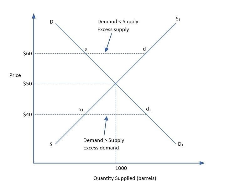 Assume gasoline is sold in a competitive market, the equilibrium price is $50 per-example-3