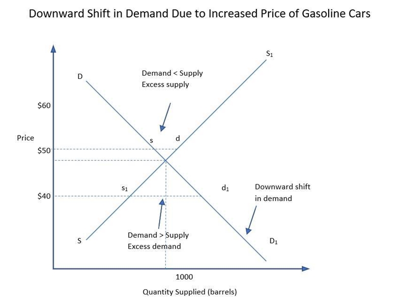 Assume gasoline is sold in a competitive market, the equilibrium price is $50 per-example-1