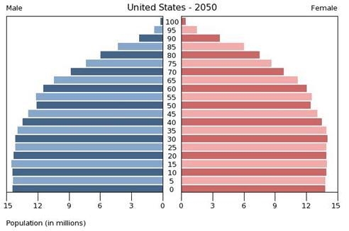 The following diagram projects the age structure of the United States for the year-example-1