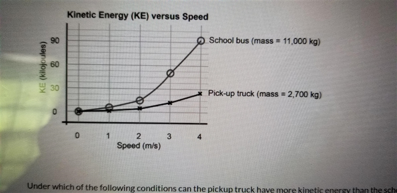 The graph shows the kinetic energy of both a school bus and a pickup truck as they-example-1