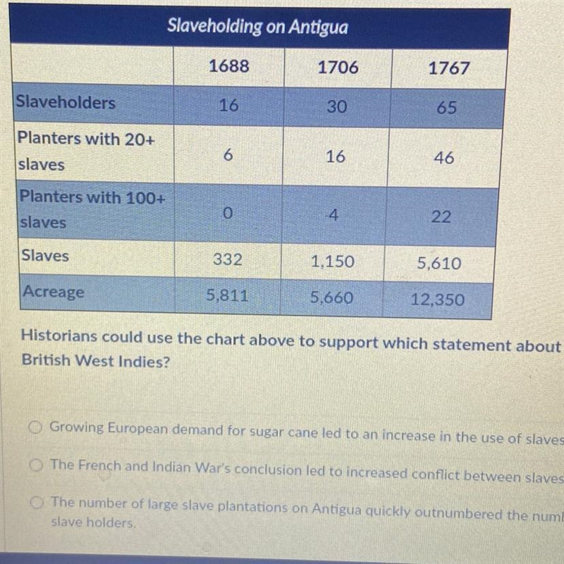 Historians could use the chart above to support which statement about slavery in the-example-1