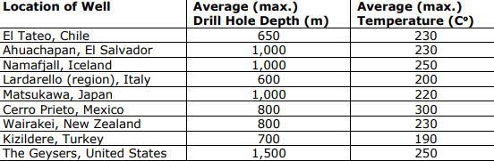 Geothermal power is an important source of energy. Since the amount of energy contained-example-1