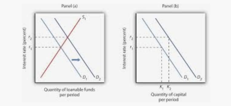 Draw a correctly labeled loanable funds graph that shows what happens to real interest-example-1