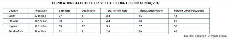 Using the data in the table, describe the relationship between birth rate and infant-example-1