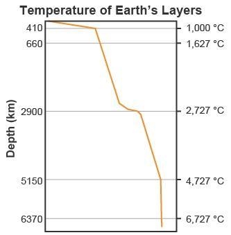 Which temperature most likely corresponds to the asthenosphere? (A) 1,613 Degrees-example-1