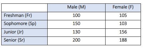 Consider the class level distribution at a small university Discuss and evaluate the-example-1