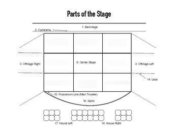 THEATRE I NEED HELP FILLING THIS DIAGRAM- FRESHMEN YEAR THEATRE PLACES OF THE stage-example-1