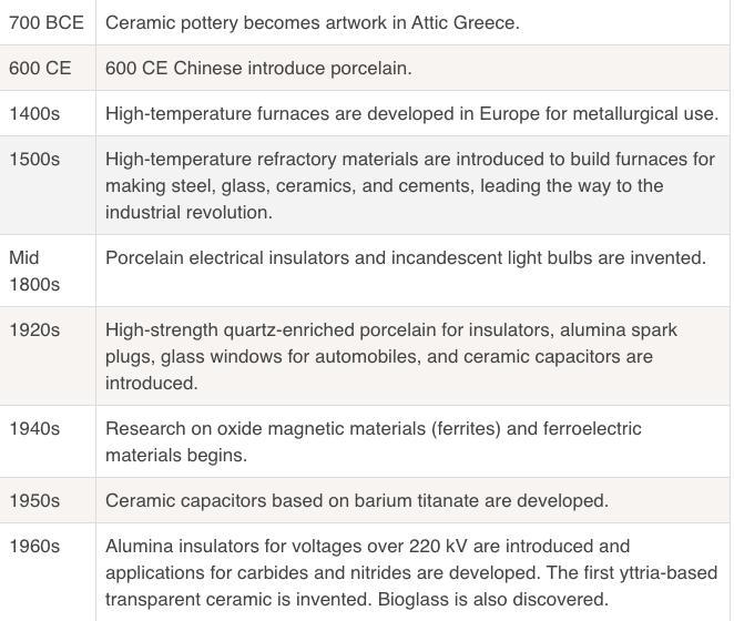 Create a brief timeline for the history of ceramics. Include dates, civilizations-example-2