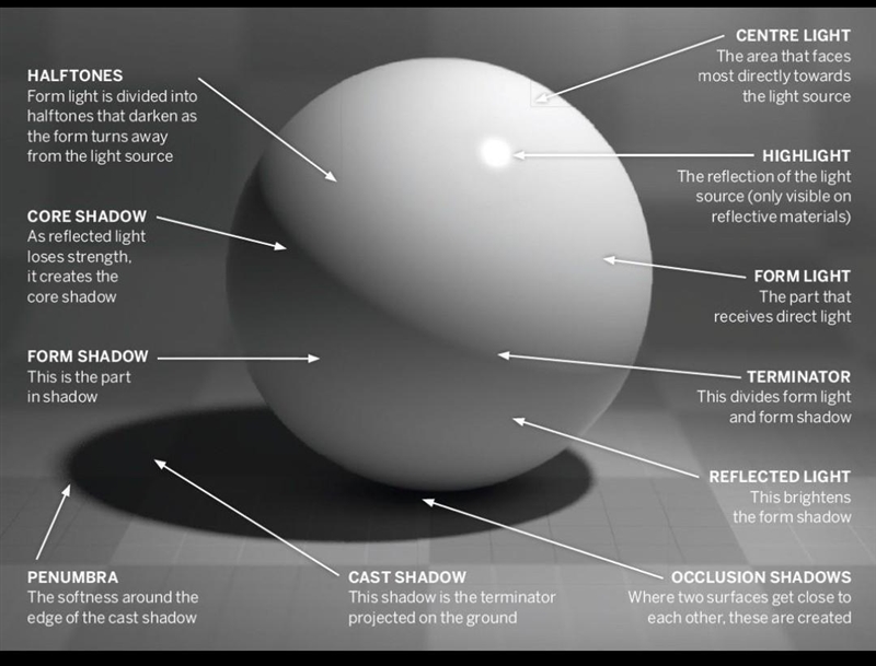 Places where directs lights hits and reflects off an object in art-example-1