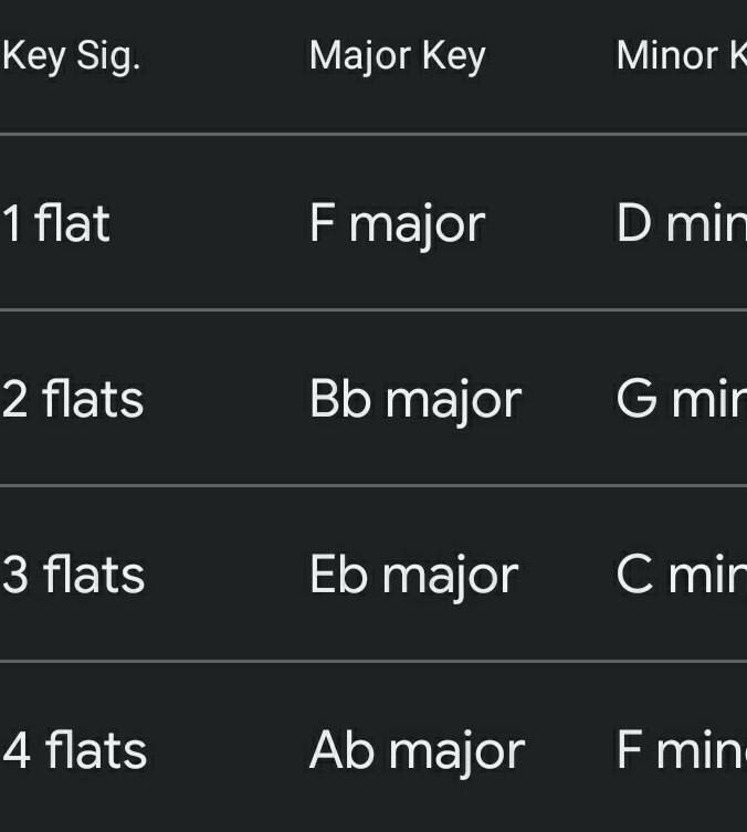 Which key has one more flat that F major-example-1