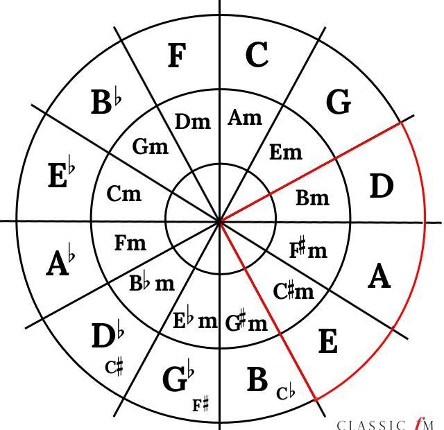 Which key comes next on the circle of fifths: C,G,D ____-example-1