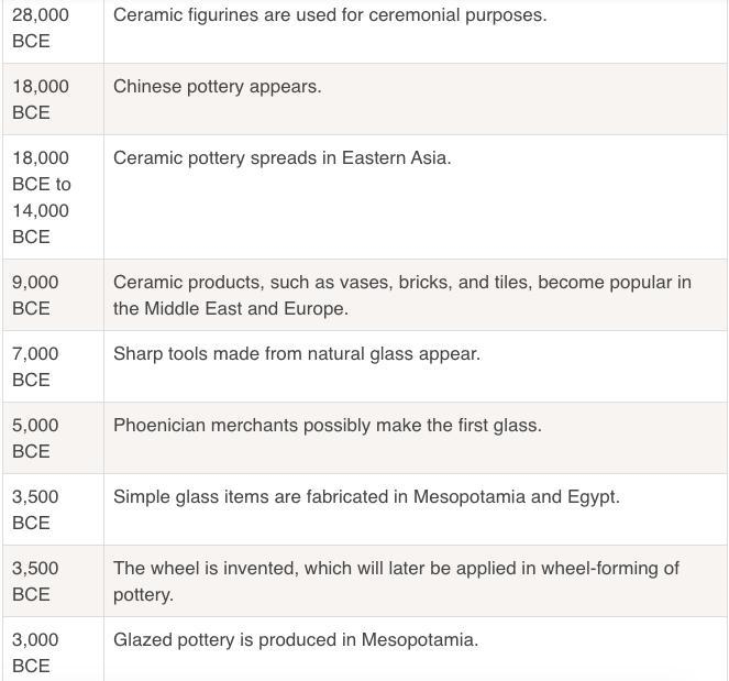 Create a brief timeline for the history of ceramics. Include dates, civilizations-example-1