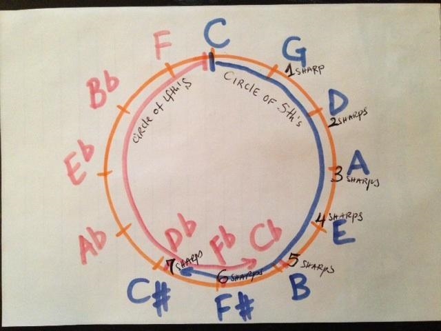 What is the circle of fifths in piano? I don't understand . ​-example-1