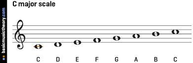 Construct the scale of C major on a treble staff.-example-1