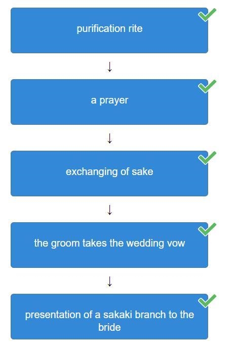 Arrange the following events in the order that they occur during a Shinto wedding-example-2