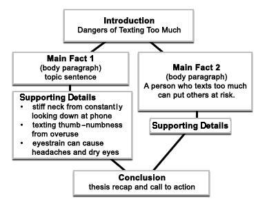 Based on the topic sentence for Main Fact 2, which supporting details would you expect-example-1