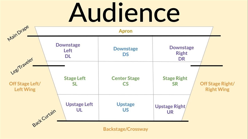 look at the diagram of a stage with the acting areas below notice the areas with a-example-1