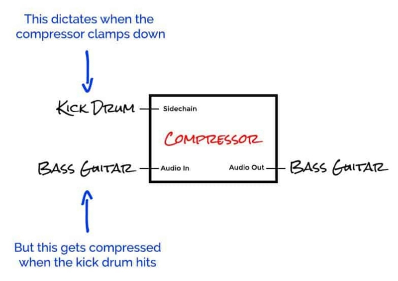 How to I get my sidechain to not hit early due to compensation when a pitch shifter-example-1