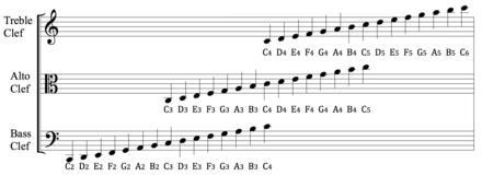 !!PLEASE HELP!! order these clefs from lowest to highest. Alto Treble Bass-example-1