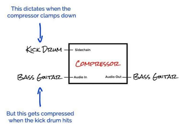 How to I get my sidechain to not hit early due to compensation when a pitch shifter-example-1