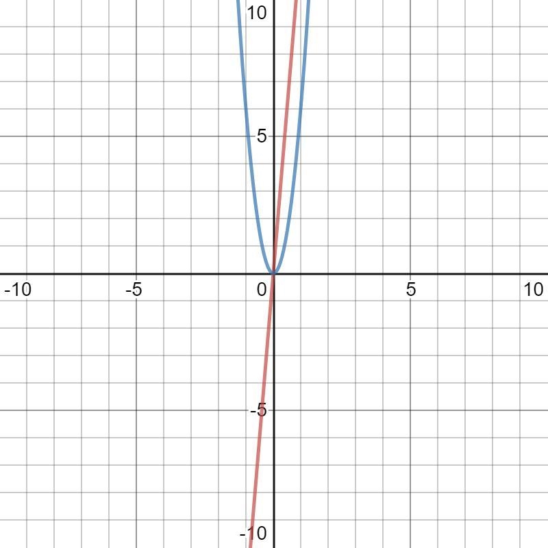 Graph the function: g(x)=6x2-example-1