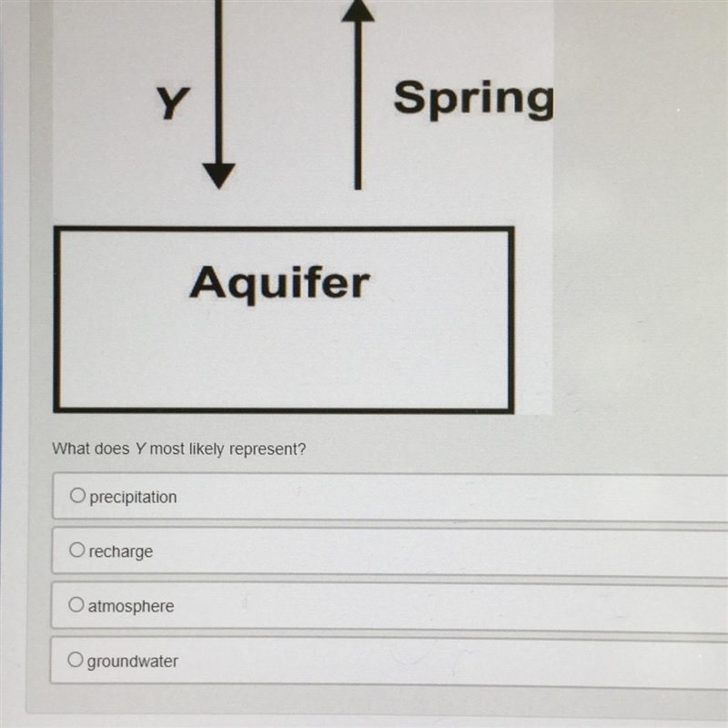 (FW.02]The diagram below shows a portion of the water cyle. Y Spring Aquifer What-example-1