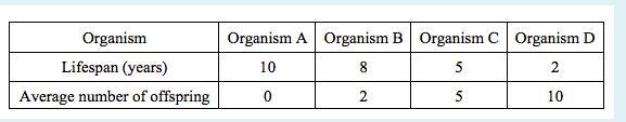 Refer to the chart below. Which organism has the greatest fitness? Select one: a. Organism-example-1