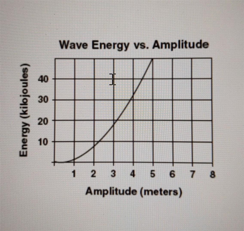 How does the waves energy change as the wave amplitude changes​-example-1