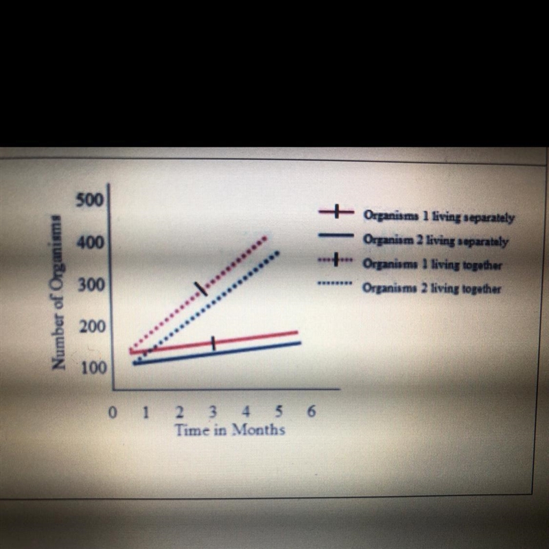 Which type of interaction is displayed in this graph A. Parasitism B. Competition-example-1