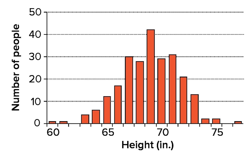 The graph above displays the heights of an average population of humans. Use C.E.R-example-1