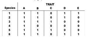 The table shows the distribution of traits (A-E) in six extant species (1-6). A &quot-example-1