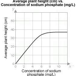 A graph titled "Average plant height (cm) vs. Concentration of sodium phosphate-example-1