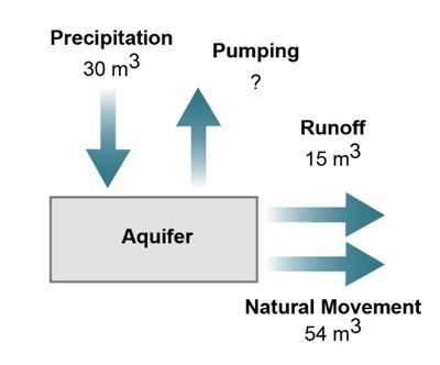 What volume of water can be pumped to maintain water budget balance in this area? 40 30 20 10-example-1