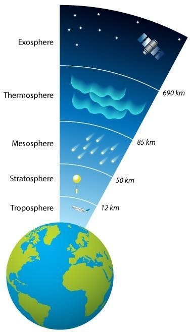 Draw the layers of the atmosphere to scale using 1 inch = 100 km Label each of the-example-1