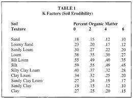 Plzzzzz 100 Universal Soil Loss Equation Scientists use the Universal Soil Loss Equation-example-1