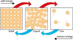 If you take energy away from gas, what most likely will happen to a substance? Group-example-1