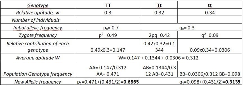 ). You are studying an allele T that governs parasite resistance in a large population-example-1