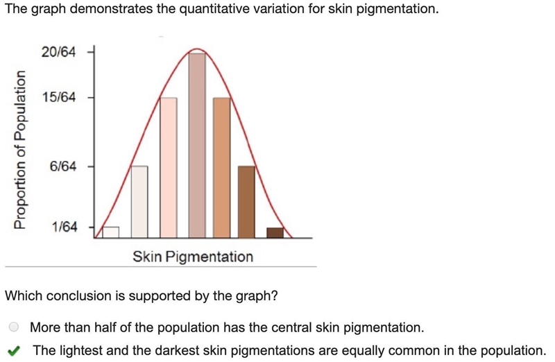 Which conclusion is supported by the graph? More than half of the population has the-example-1