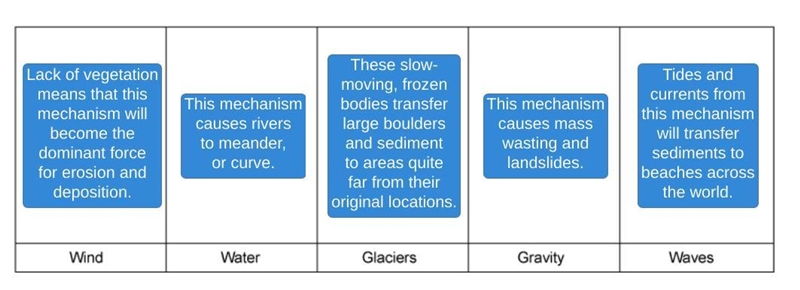 Sediment is transported through various mechanisms. Match the correct form of transportation-example-1